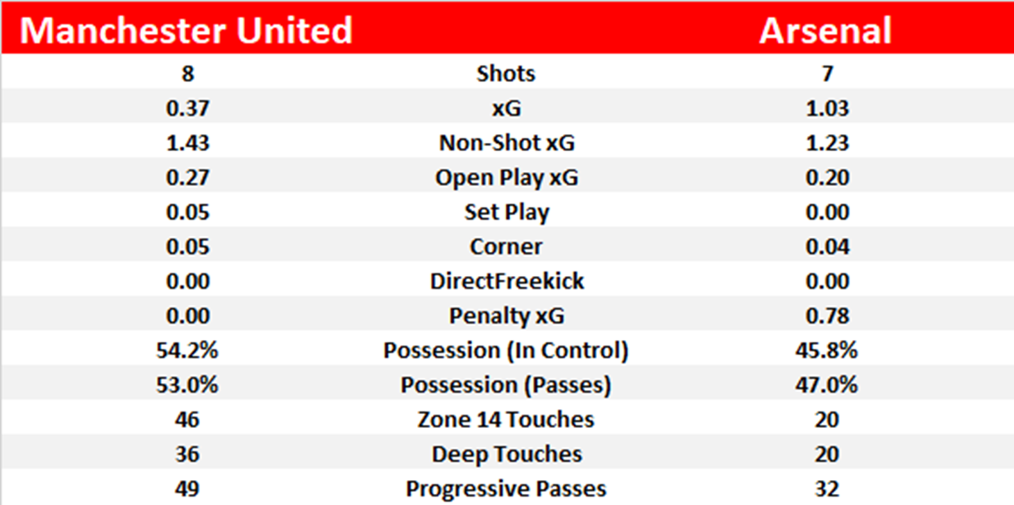 Man Utd Arsenal By The Numbers Arseblog News The Arsenal