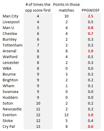 Arsenal 3-3 Liverpool: first goals, first halfs, and first touch – by ...