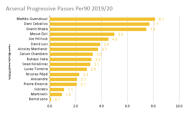 Arsenal progressive passes per 90 2019/20