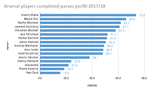 A large graphic showing Ozil and Xhaka as leaders of Arsenal's completed passes in 2017/18