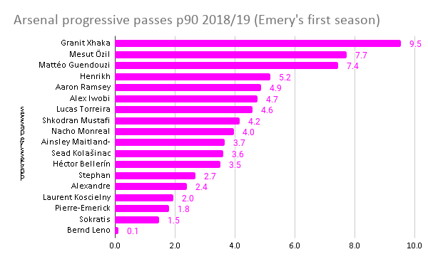 Arsenal progressive passes p90 in Emery's first season