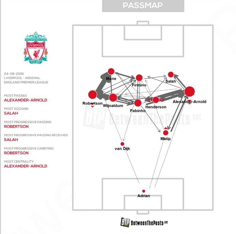 Liverpool passmap versus Arsenal