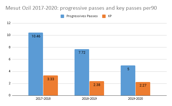 Mesut Ozil's decline in key passes and progressive passes per90