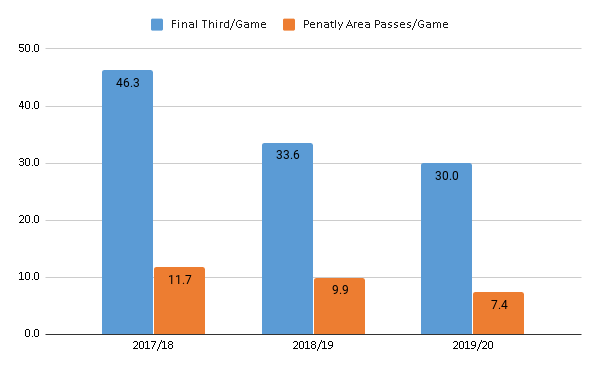 Arsenal passes into the final third and penalty area: showing a decline from 46.3 per game to 30