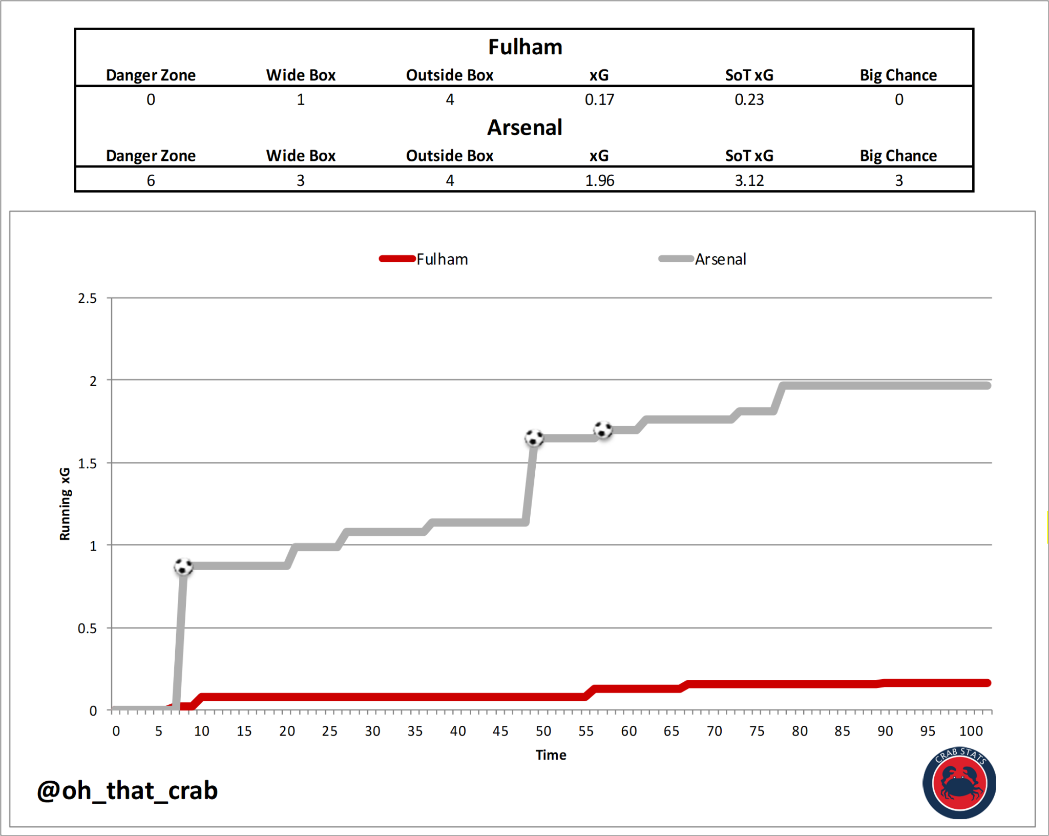 Fulham 0-3 Arsenal: By the numbers - Arseblog News - the ...