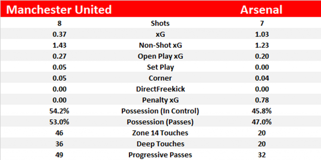 Man Utd 0 1 Arsenal By The Numbers Arseblog News The Arsenal News Site