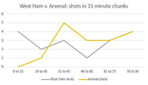 Chart showing the shots broken down in 15 minute chunks