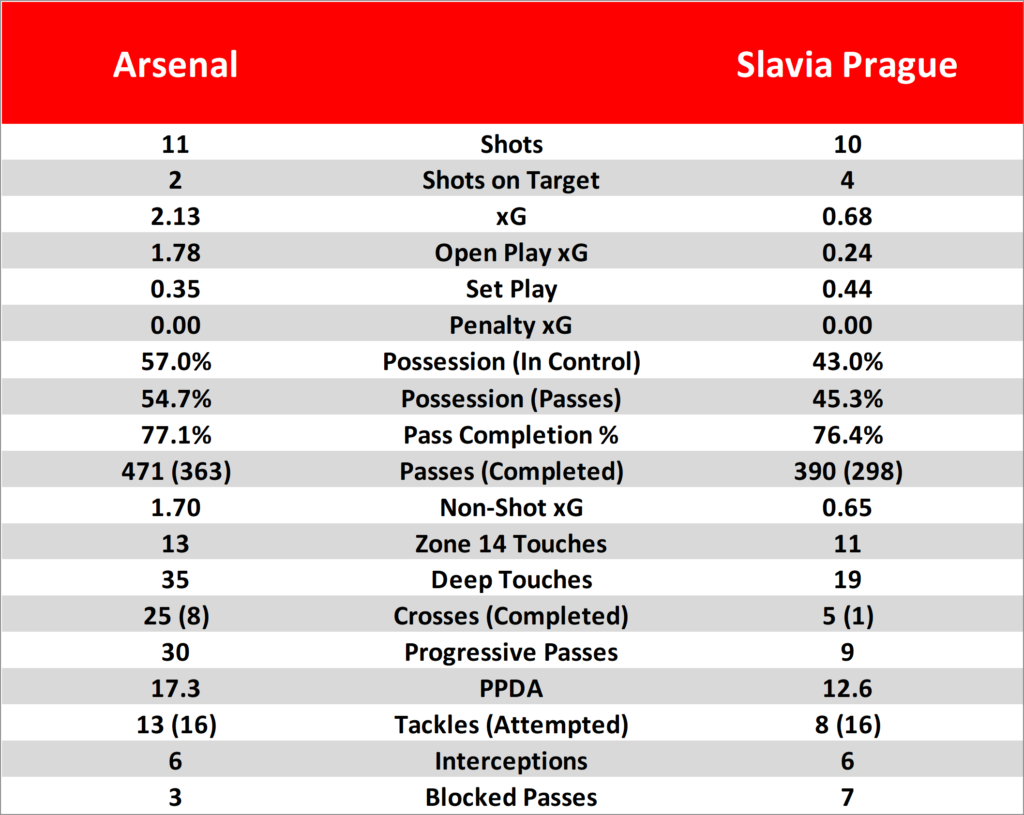 Arsenal 1 - 1 Slavia Prague - Match Report