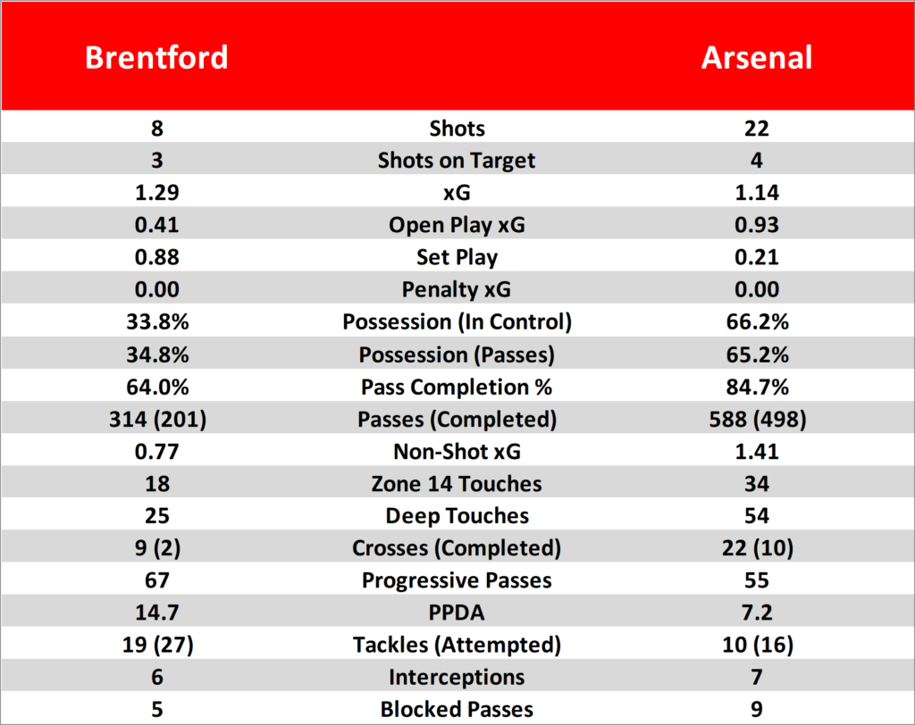 Brentford 2-0 Arsenal By the numbers Arseblog News