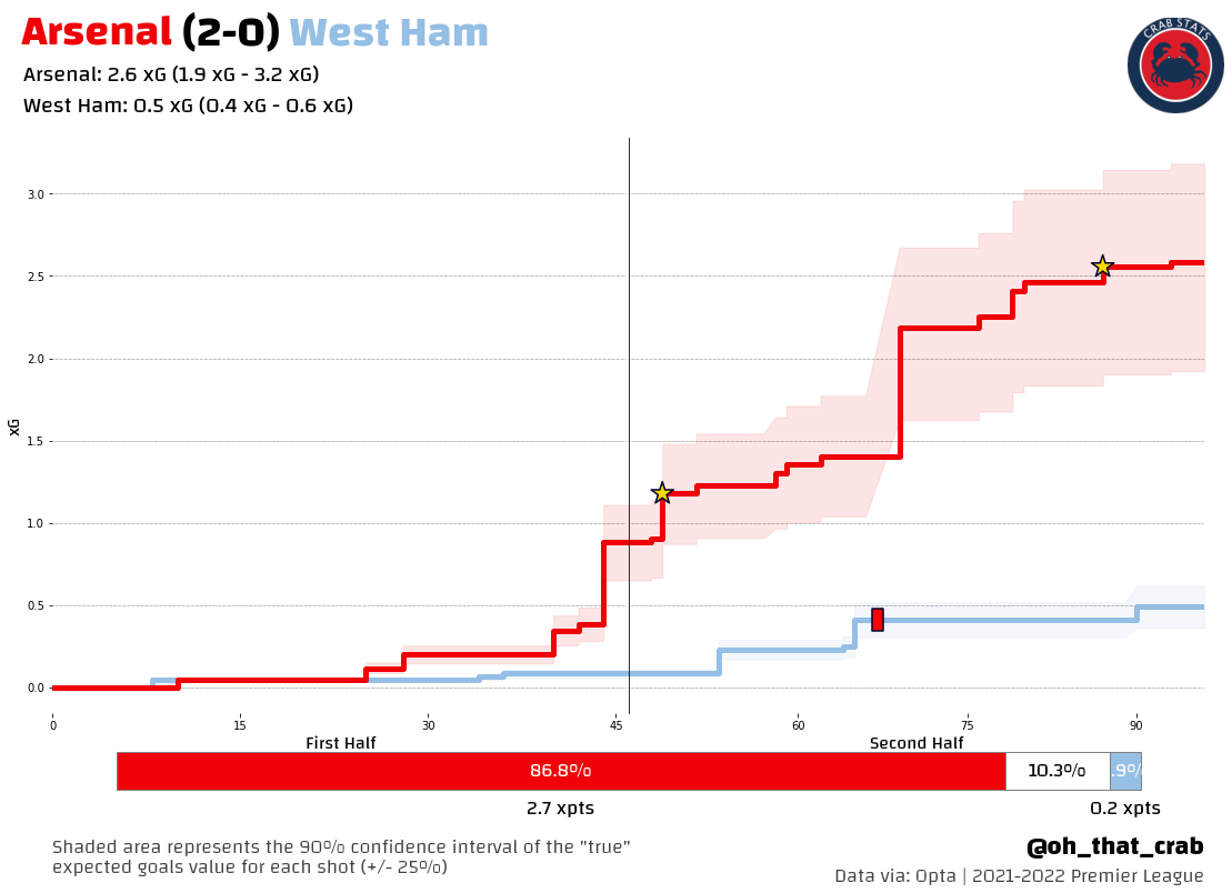 Arsenal 2-0 West Ham: By The Numbers - Arseblog News - The Arsenal News ...