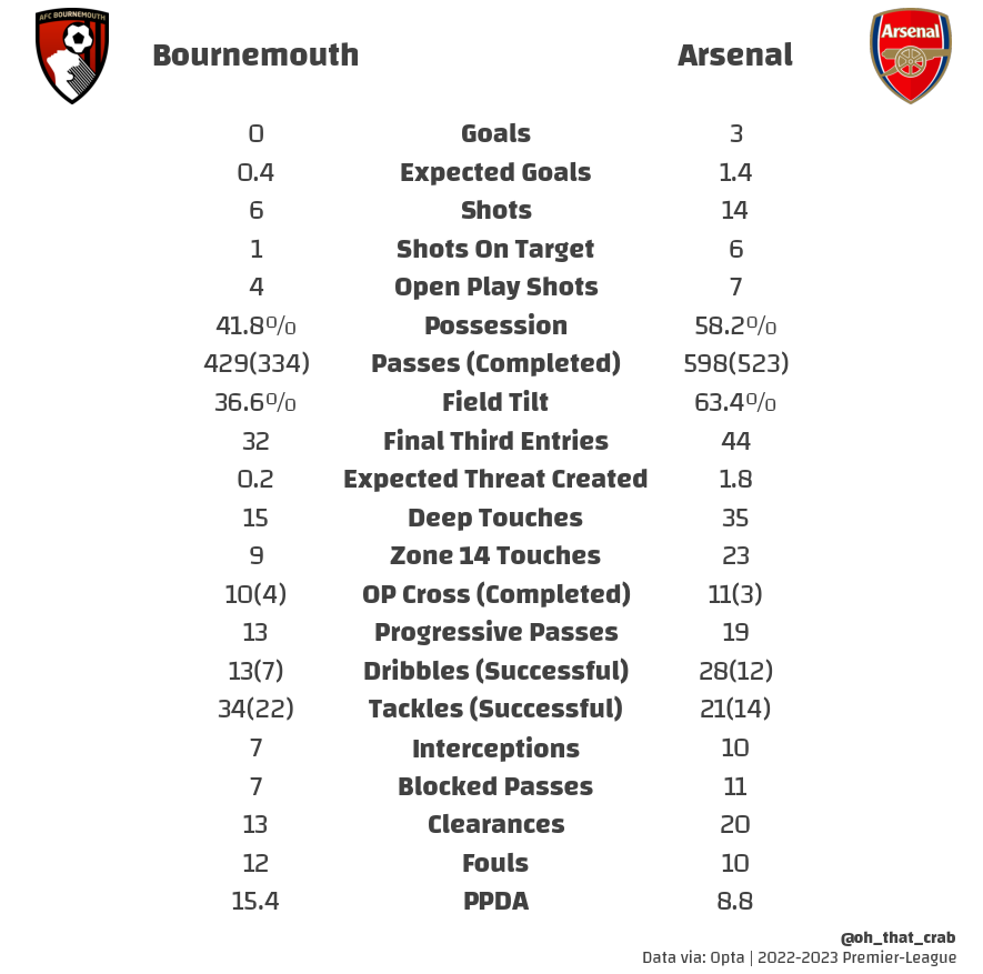 Bournemouth 0-3 Arsenal: By the numbers