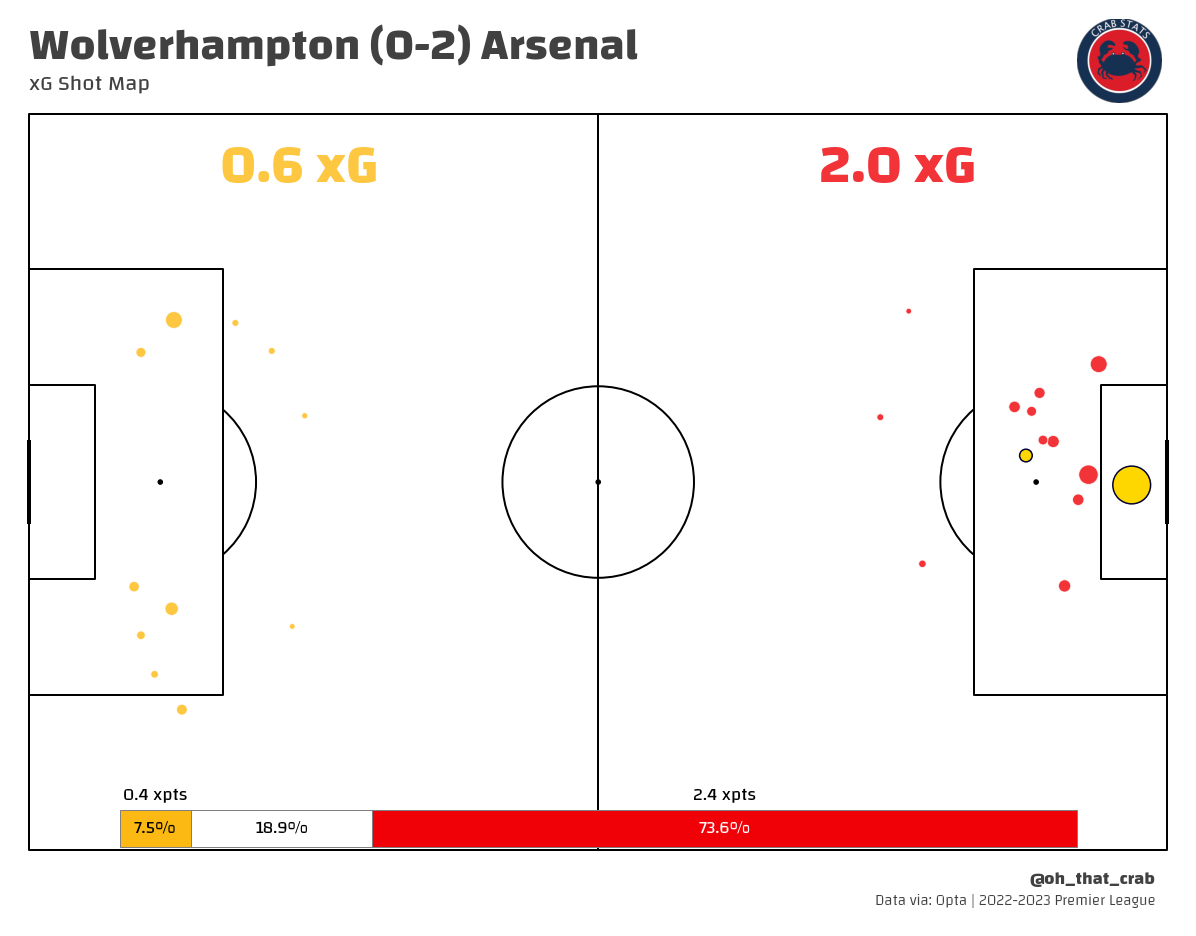 Wolves 0-2 Arsenal: By The Numbers - Arseblog News - The Arsenal News Site