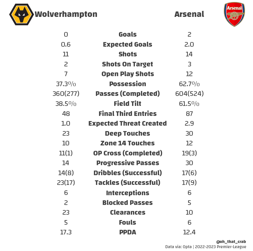 Wolverhampton-0-0.6-2.0-2-Arsenal.png