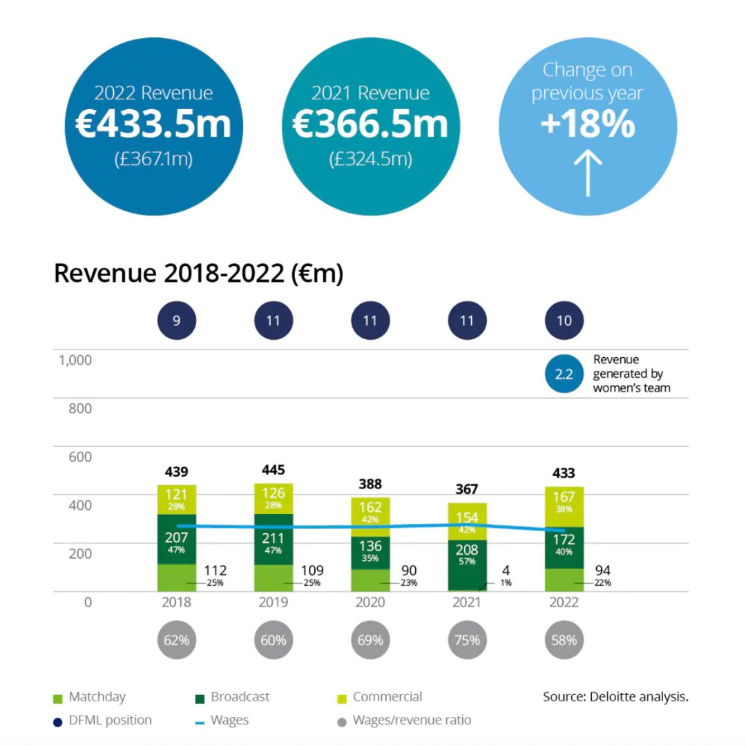 Arsenal's finances for 2023 as per Deloitte Money League analysis